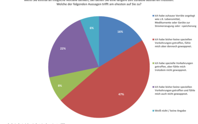 Vorsorgeniveau der Bevölkerung – Neue YouGov Befragung